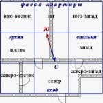 планировка по Фен-Шуй