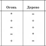 совместимость в браке по фэн шуй