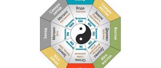 Feng Shui zones